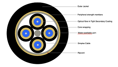 Flexible Breakout Cable 4F